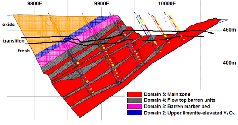Typical Cross Section Displaying Lithological Units and Corresponding Domains Typical Cross Section Displaying Lithological Units and Corresponding Domains