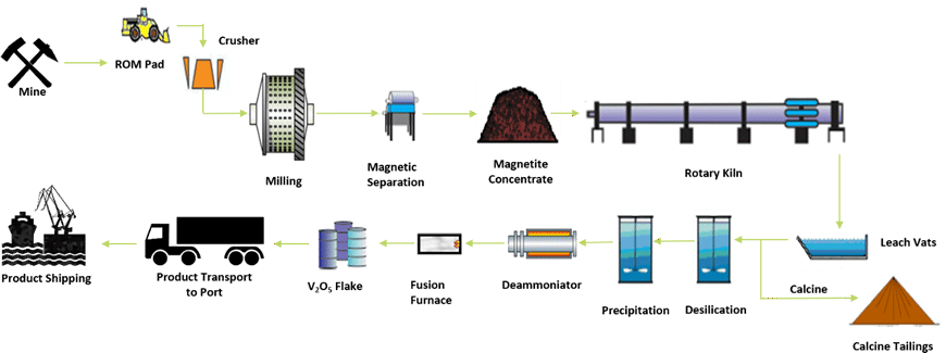 Windimurra Process Flow Diagram Windimurra Process Flow Diagram