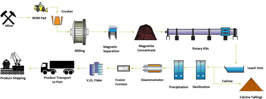 Windimurra Process Flow Diagram