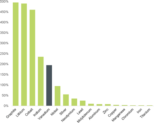 2050 annual demand from energy technologies as percentage of 2018 production 2050 annual demand from energy technologies as percentage of 2018 production