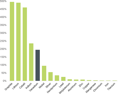 2050 annual demand from energy technologies as percentage of 2018 production