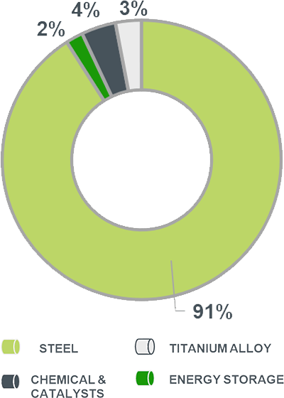 Vanadium consumption by applications Vanadium consumption by applications