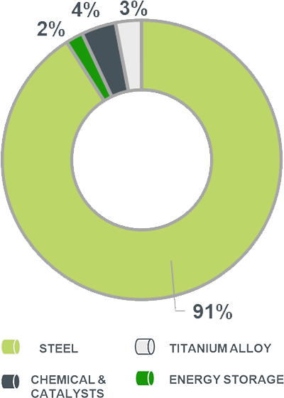 Vanadium consumption by applications